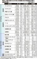 値上げ寄与８割超増収　県内１８社２５年３月期第３四半期、コスト増響き半数減益