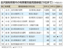 北陸３県路線価０・１％増　人口減の被災地は下落に拍車