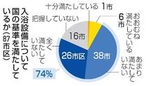 入浴設備の７４％、基準満たさず