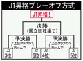 Ｊ２、４日開幕、昇格プレーオフ導入　ＪＦＬとの入れ替え戦も