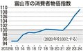 富山市の２４年消費者物価、全国上回る　１０９・１で過去最高