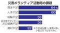災害支援団体の６割が資金人材難