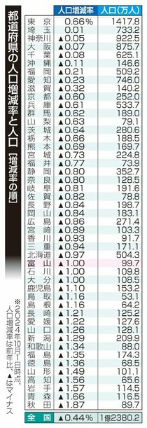 人口減 働き手いない　２４年推計、地方 外国人獲得に力