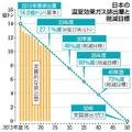国内の温室効果ガス減少傾向続く