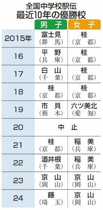 女子 大沢野上位を狙う　きょう全国中学校駅伝、男子は混戦模様