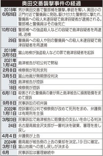 見えぬ結末－奥田交番襲撃６年（上）差し戻し審<br />「強殺前提」量刑が焦点　被告の供述有無も注目