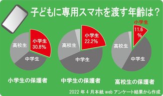 スマホデビュー適齢期は？　【どうする？子どものスマホ（２）】