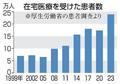 在宅医療患者１日２３万人で最多