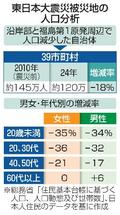２０～３０代女性、３６％減少