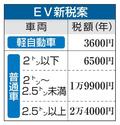 【独自】ＥＶ新税、最大２万４千円で検討