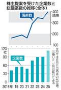 株主提案、最多の１１３社