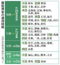 最低賃金、遅れ是正議論へ