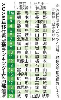 移住相談、最多７万３千件