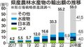 農水産物輸出５９億円　県２４年度、伸び鈍化