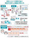 ５類移行でどうなる？　関連記事まとめ