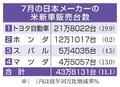日本大手４社、米車販売１１％増