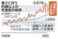 ２３年、世界暑さ関連死最多