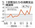 ５月の家計消費支出４・７％増