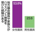 女性議員５３％が嫌がらせ被害