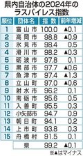 国を上回る給与水準、県内自治体ゼロ　０９年以来