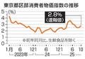 １０月の東京物価、２・８％上昇