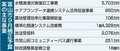 一般会計３２億１０９２万円　富山市９月補正予算案