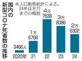 感染７千万人以上、死者１３万人