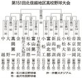秋季北信越高校野球大会組み合わせ（１２日以降）