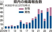 梅毒急増、県内最多５２人　２５年の患者数、症状さまざまで受診遅れも