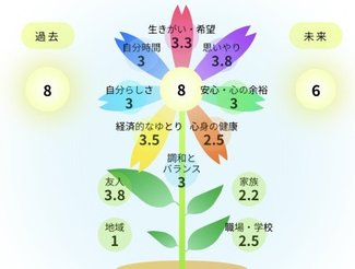 富山と東京「真の幸せ」はどっち？ウェルビーイングを記者が計測、「七色の花」に変化も
