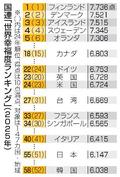 日本の幸福度、５５位に下落