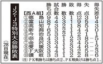 カターレ富山 ２０２６－２７年シーズンの成績