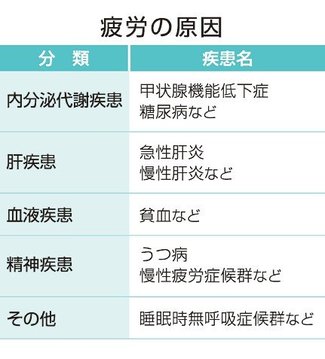 お医者さんに聞いてみよう（３８）<br />いくら寝ても疲れが取れない　高村昭輝さん（富山大付属病院総合診療科科長）