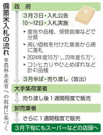 備蓄米１０日から入札　農水省、県産コシヒカリなど初回１５万トン