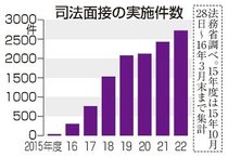 子どもの虐待・性暴力被害把握進む　「司法面接」本格導入１０年、年間２０００件超・実施９倍に