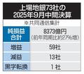 上場７３地銀、８割増益