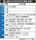 立山酒造は１２０周年　東京商工リサーチ、２０２６年の周年企業を調査