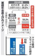 年金底上げ、実施に条件