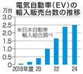 ２４年度輸入ＥＶ増、２万４千台