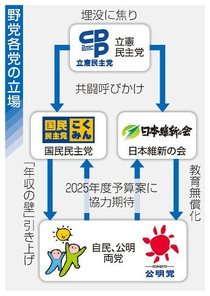 ＜２０２４政治検証＞下<br />維新・国民がアピール合戦　埋没の立民、募る焦り