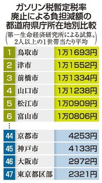 ガソリン減税で富山市の世帯年１万８０６円負担減