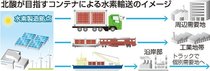 北酸、北陸で水素供給網構築へ　輸送容器・コンテナ開発、２６年度に設計着手