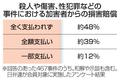 【独自】犯罪被害補償、海外制度を調査へ