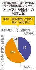 災害時の児童生徒対応、「親に引き渡さず」１９県　学校管理下での保護をマニュアル化、富山は「方針なし」