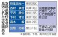 自民、支部長１７０人選任