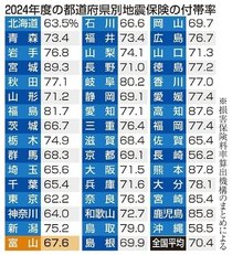 地震と火災保険、セット加入７０％超　富山は６７・６％
