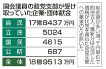 自民支部に企業献金１７億円、政党で突出　国会議員の２３年政治資金、立民は５０００万円