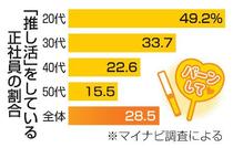 ２０代正社員の半数が「推し活」