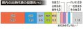 比例で自民トップ２９．７％　参院選県内序盤情勢