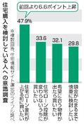 住宅を「早く買いたい」人が増加